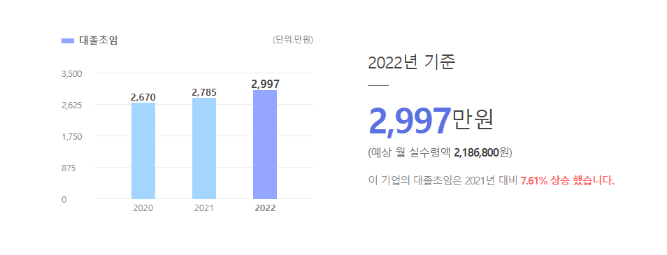에스디인터내셔날 대졸초임