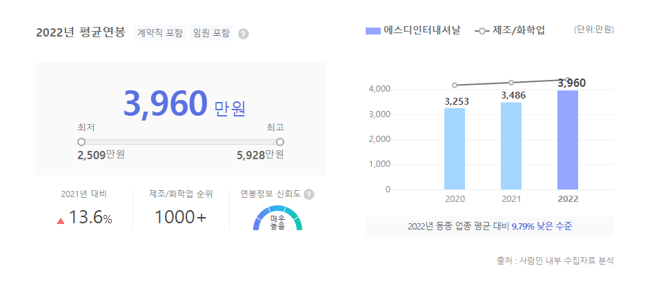 에스디인터내셔날 평균연봉
