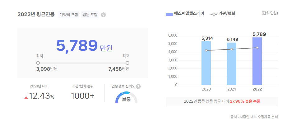 에스씨엘헬스케어 평균연봉