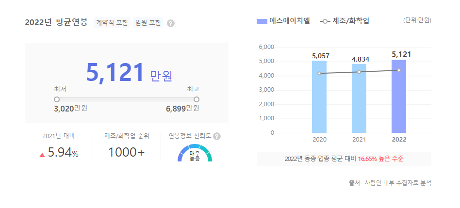 에스에이치엘 평균연봉