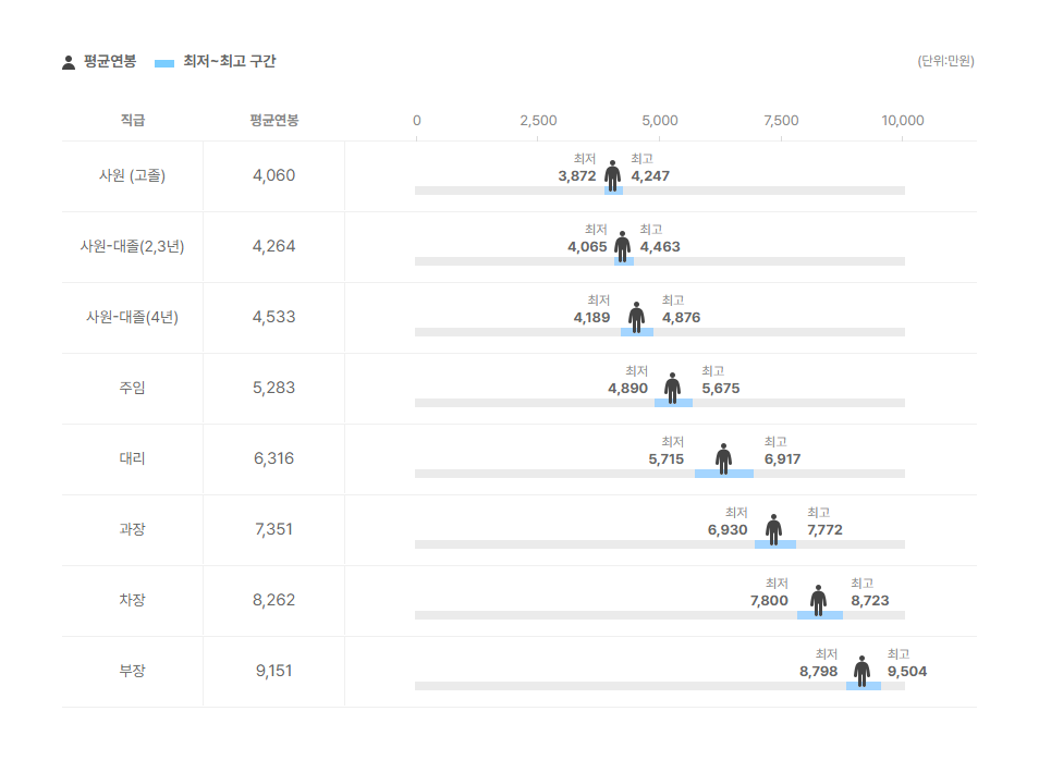 에스케이에코플랜트 직급별 평균연봉