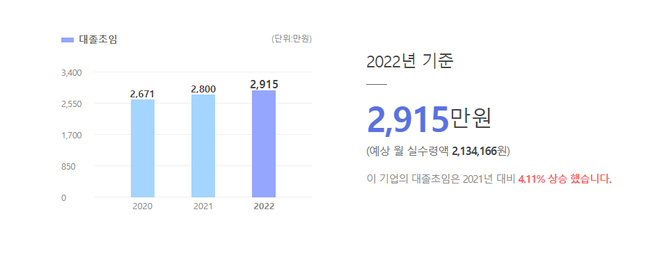에이렘 대졸초임
