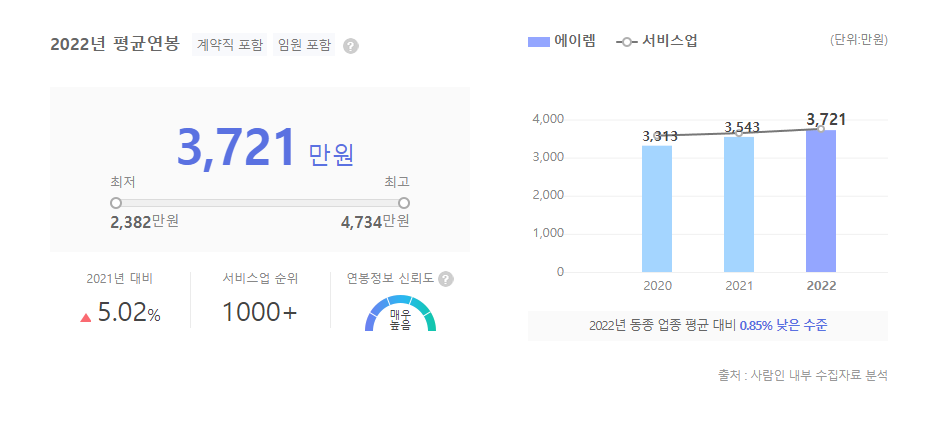 에이렘 평균연봉