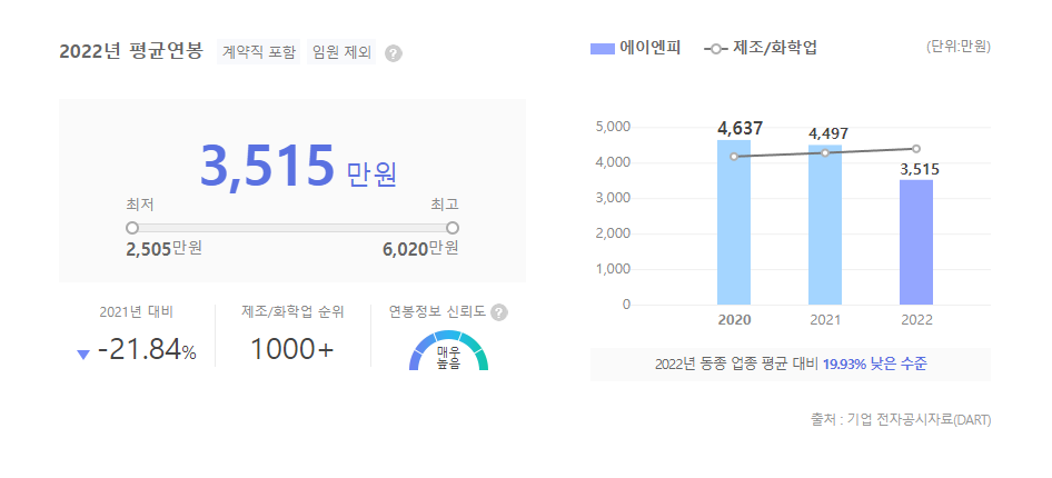 에이엔피 평균연봉