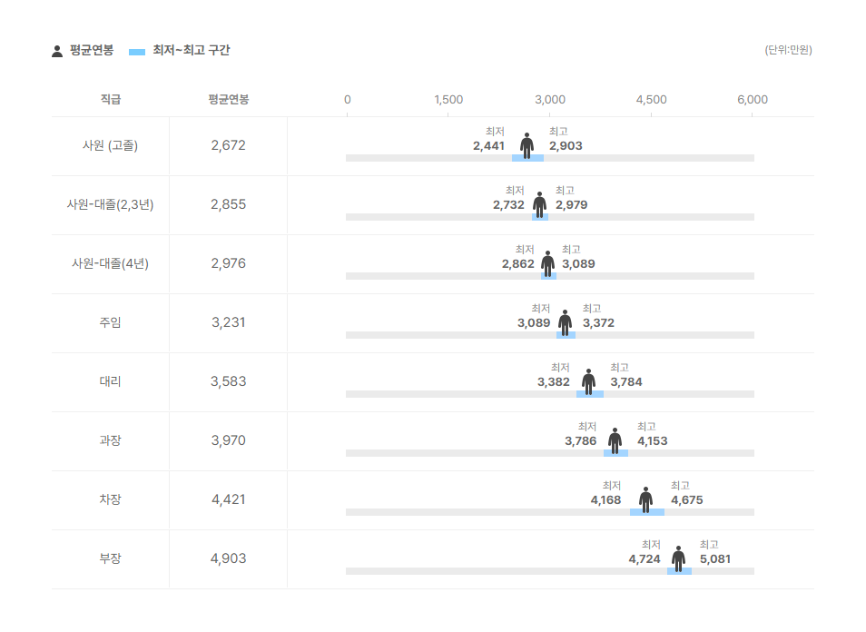 에이엔피산업 직급별 평균연봉