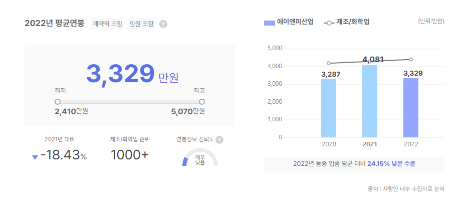 에이엔피산업 평균연봉