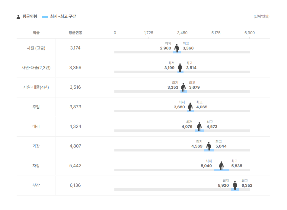에이테크솔루션 직급별 평균연봉