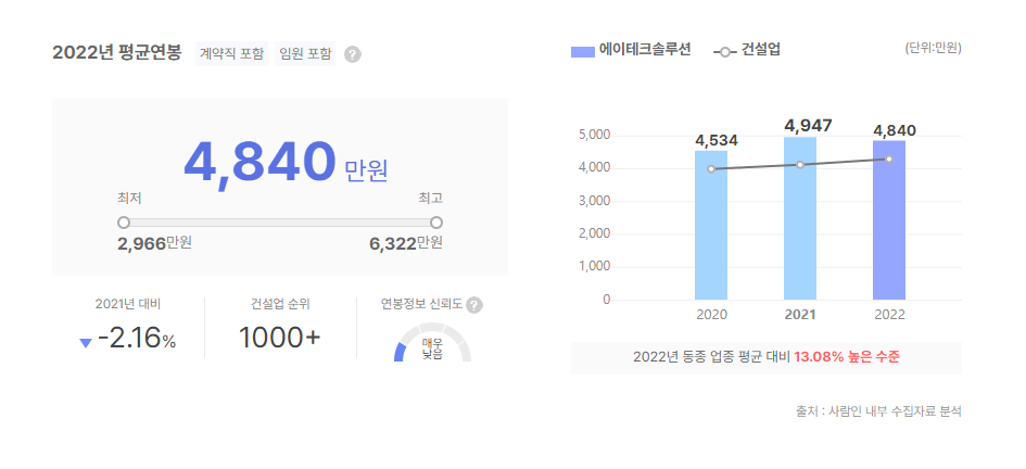 에이테크솔루션 평균연봉