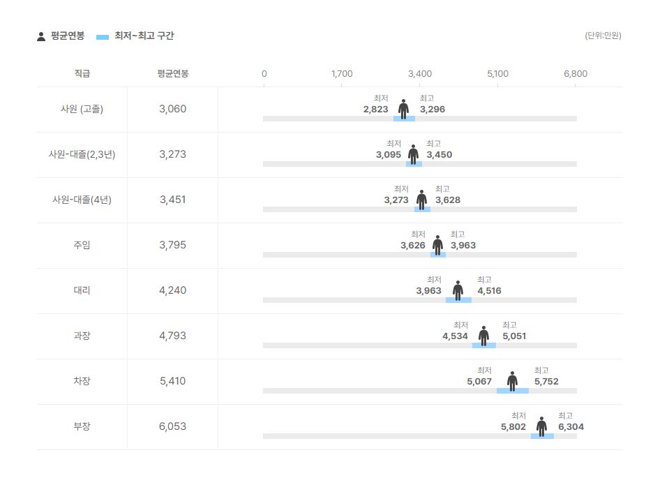 에코캡 직급별 평균연봉