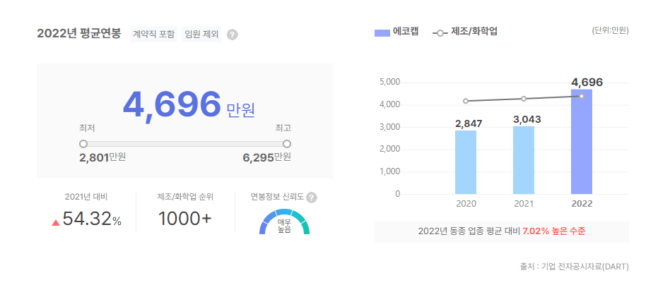 에코캡 평균연봉