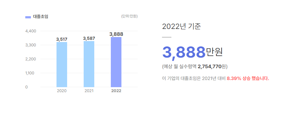 엘비세미콘 대졸초임