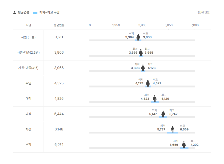 엘비세미콘 직급별 평균연봉
