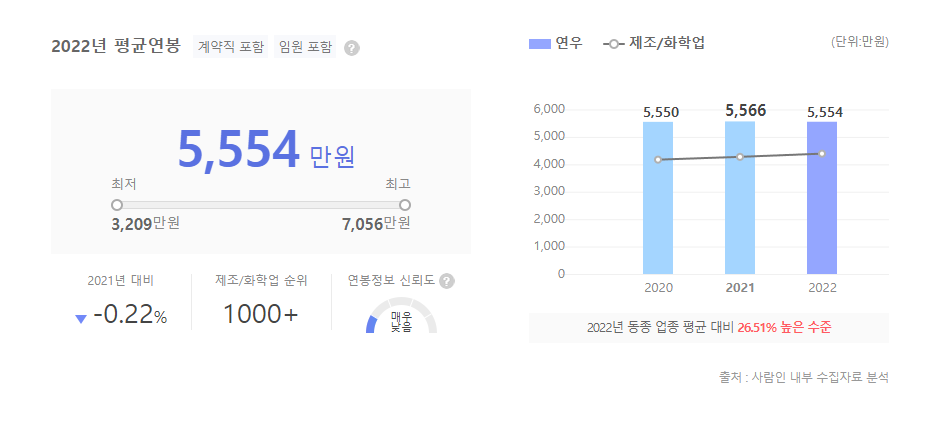 연우 평균연봉