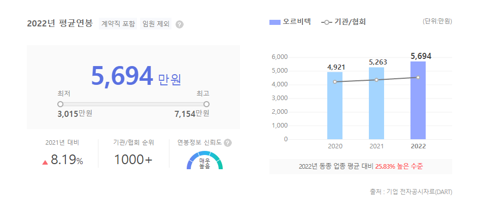 오르비텍 평균연봉
