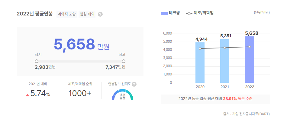 테크윙 평균연봉