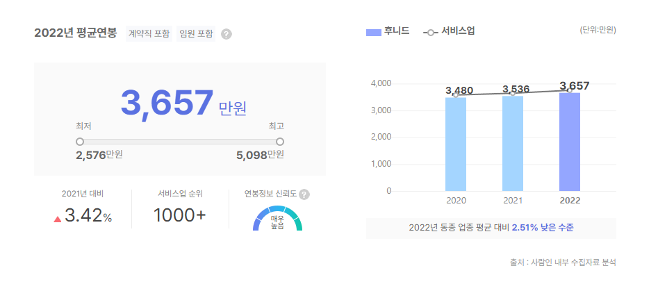 후니드 평균연봉