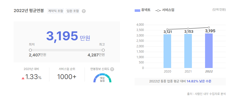 휴넥트 평균연봉