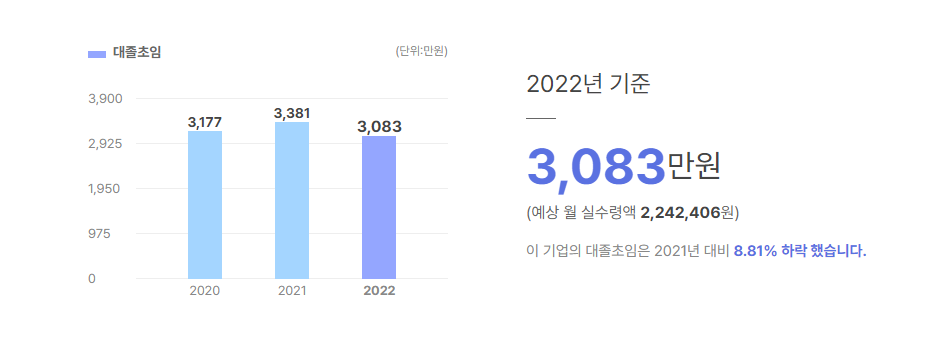CJ씨푸드 대졸초임