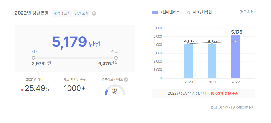 그린씨앤에스 평균연봉