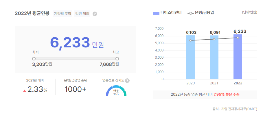 나이스디앤비 평균연봉