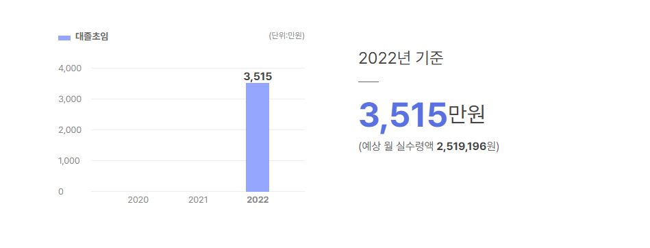 대성하이텍 대졸초임