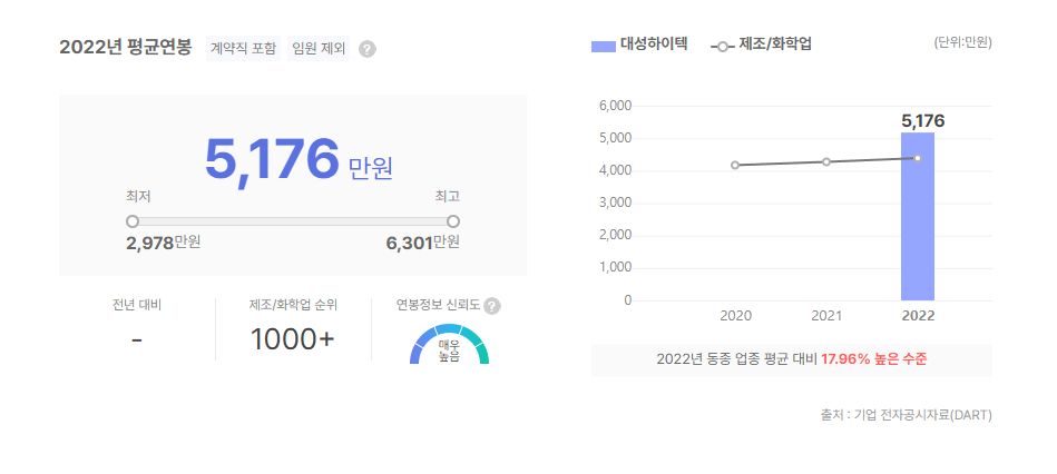 대성하이텍 평균연봉