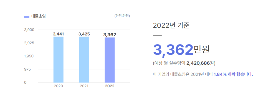 동신모텍 대졸초임