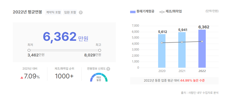 동해기계항공 평균연봉