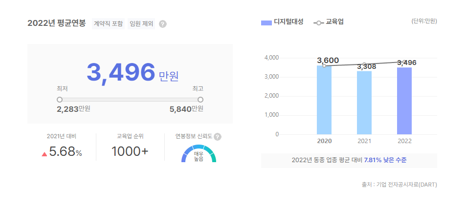 디지털대성 평균연봉