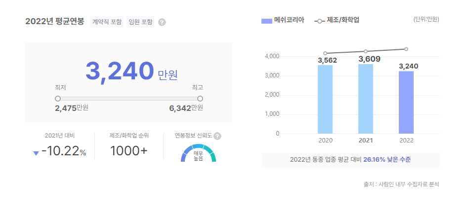 메쉬코리아 평균연봉