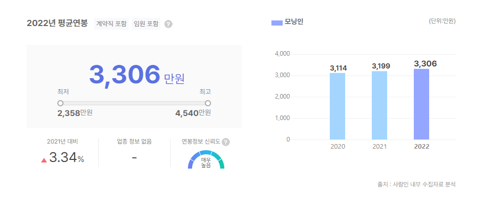 모닝인 평균연봉