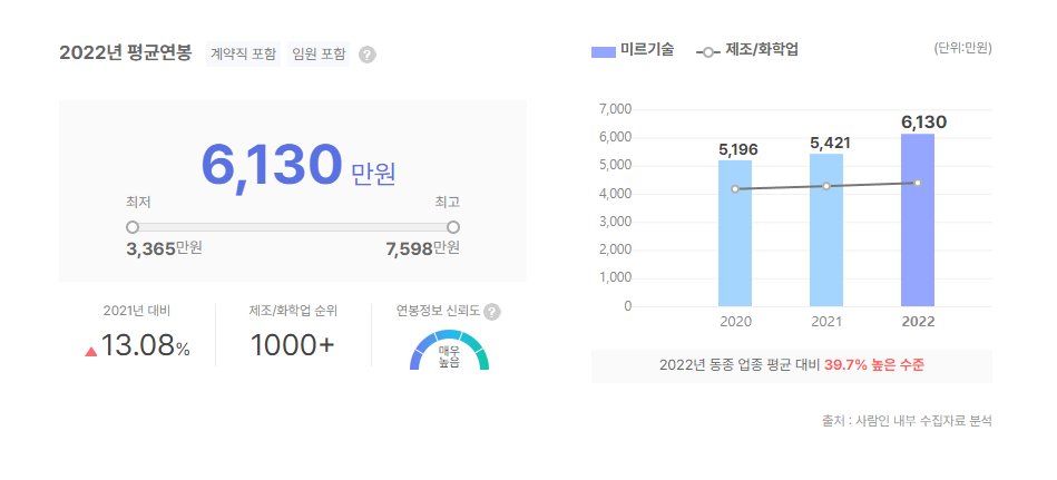 미르기술 평균연봉