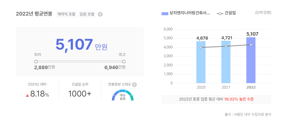 상지엔지니어링건축사사무소 평균연봉