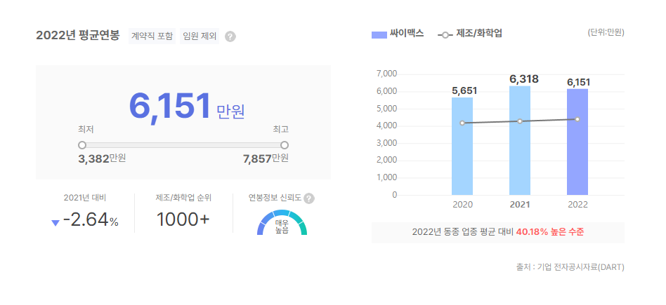 싸이맥스 평균연봉