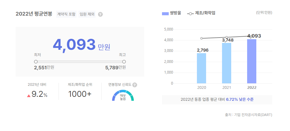 쌍방울 평균연봉