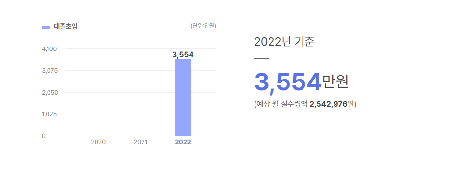 쏘카 대졸초임