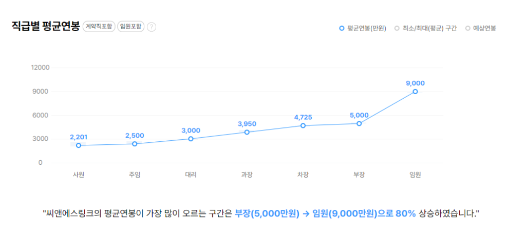 씨앤에스링크 직급별 평균연봉