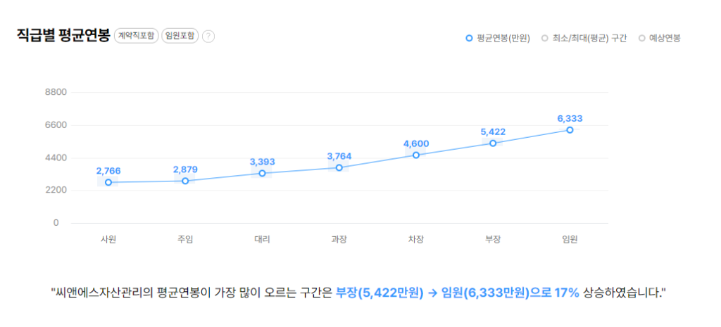 씨앤에스자산관리 직급별 평균연봉