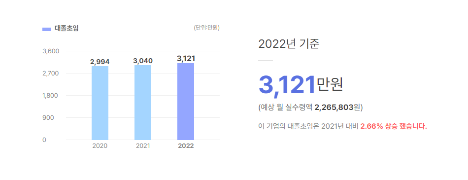 아스템즈 대졸초임