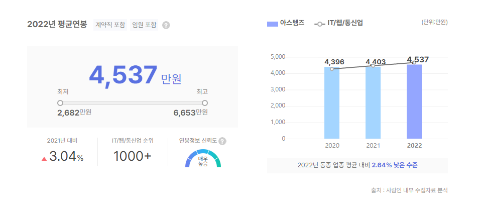 아스템즈 평균연봉