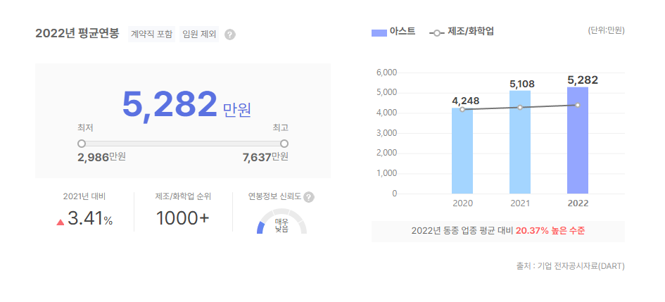 아스트 평균연봉