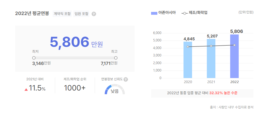 아존아시아 평균연봉