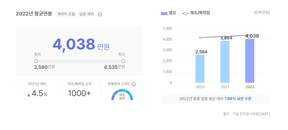 앱코 평균연봉