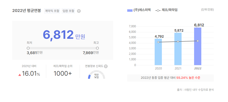에스피텍 평균연봉