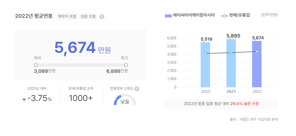 에이씨아이케미칼아시아 평균연봉