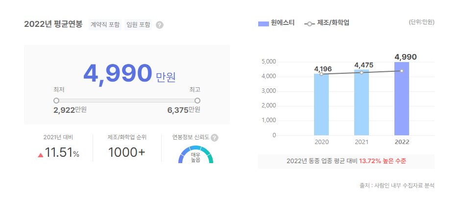 원에스티 평균연봉