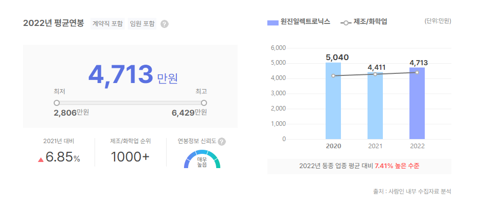 원진일렉트로닉스 평균연봉