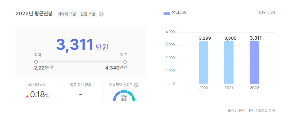 유니토스 평균연봉