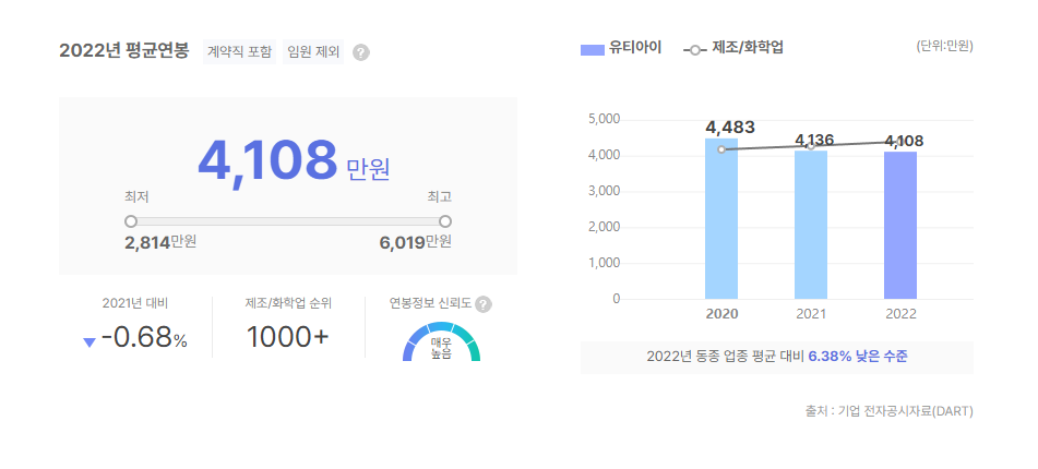 유티아이 평균연봉