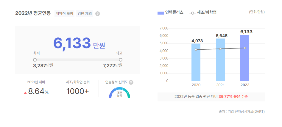 인텍플러스 평균연봉